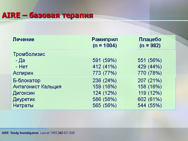 Б-блокатор  236 (24%) 207 (21%) Антагонист Кальция 159 (16%) 158 (16%) Дигоксин 124